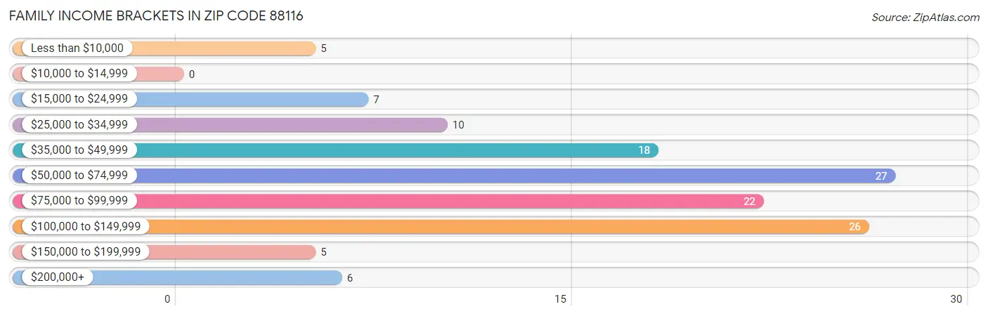 Family Income Brackets in Zip Code 88116