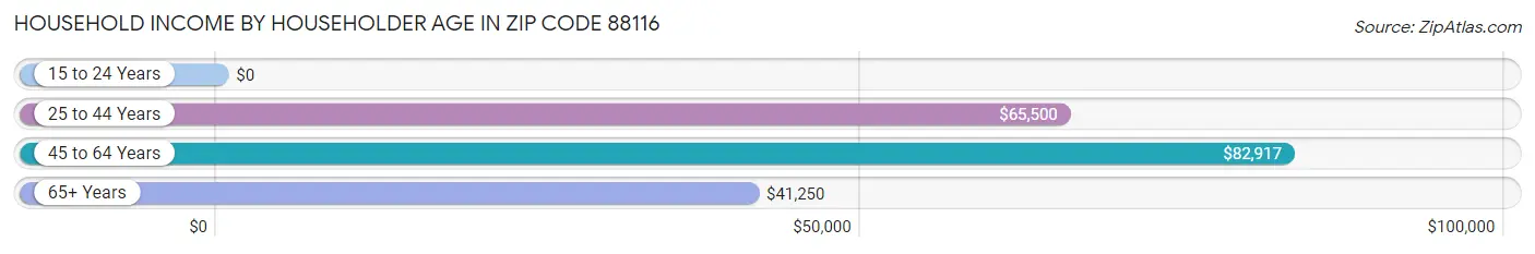 Household Income by Householder Age in Zip Code 88116