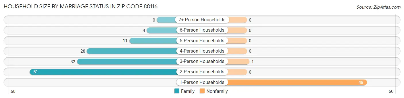 Household Size by Marriage Status in Zip Code 88116