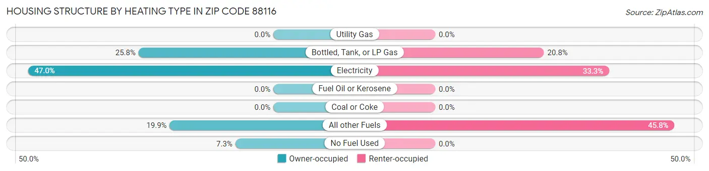 Housing Structure by Heating Type in Zip Code 88116