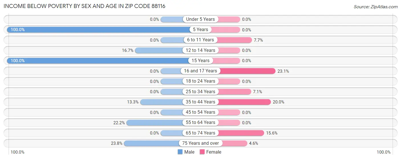 Income Below Poverty by Sex and Age in Zip Code 88116