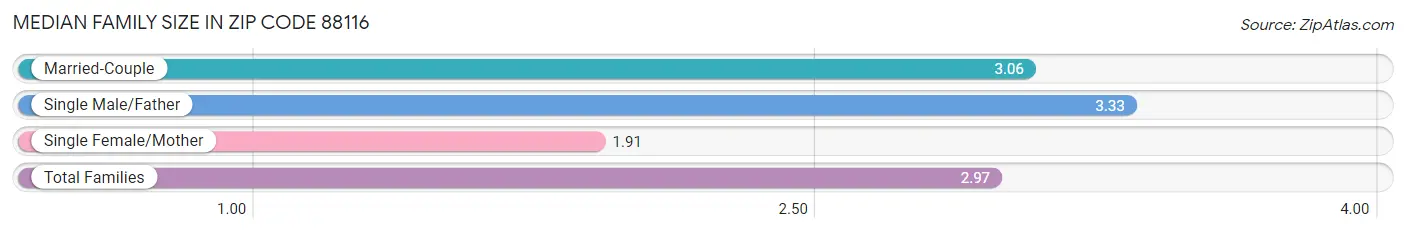 Median Family Size in Zip Code 88116