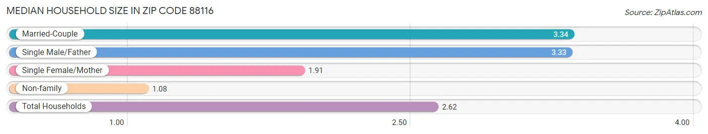 Median Household Size in Zip Code 88116