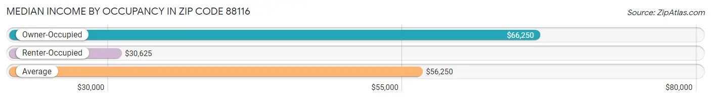 Median Income by Occupancy in Zip Code 88116