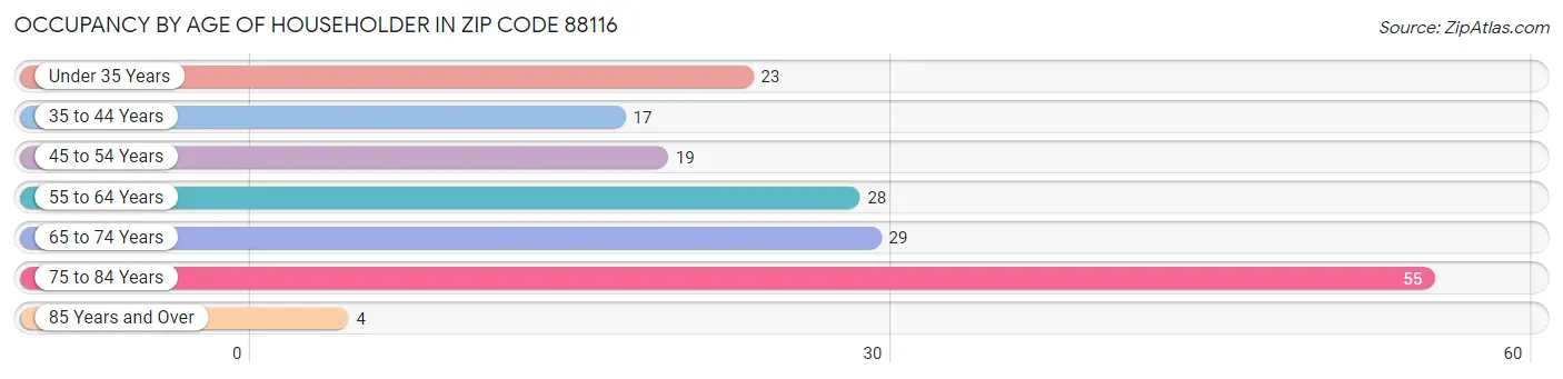 Occupancy by Age of Householder in Zip Code 88116