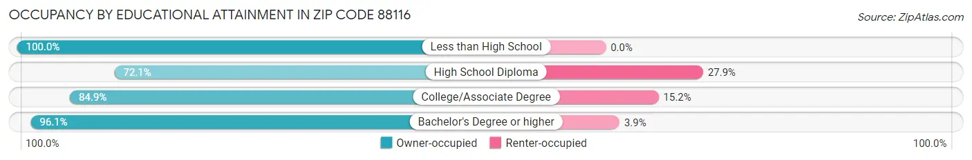 Occupancy by Educational Attainment in Zip Code 88116