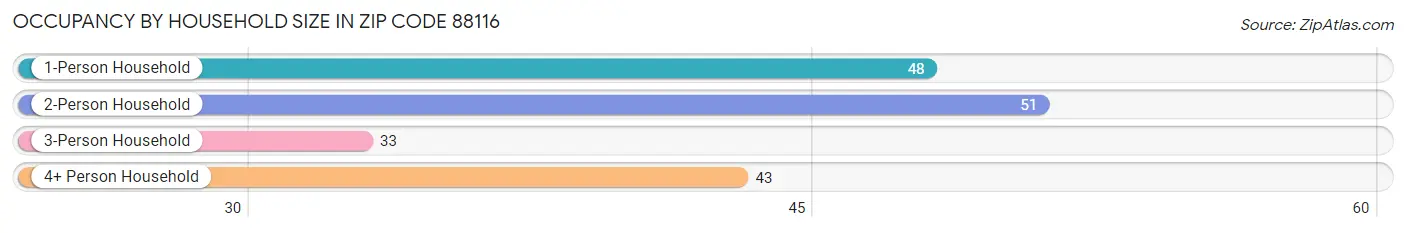 Occupancy by Household Size in Zip Code 88116