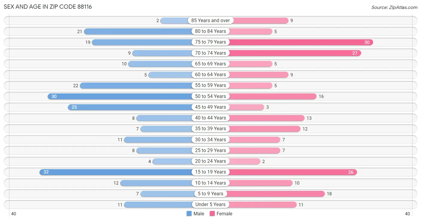 Sex and Age in Zip Code 88116