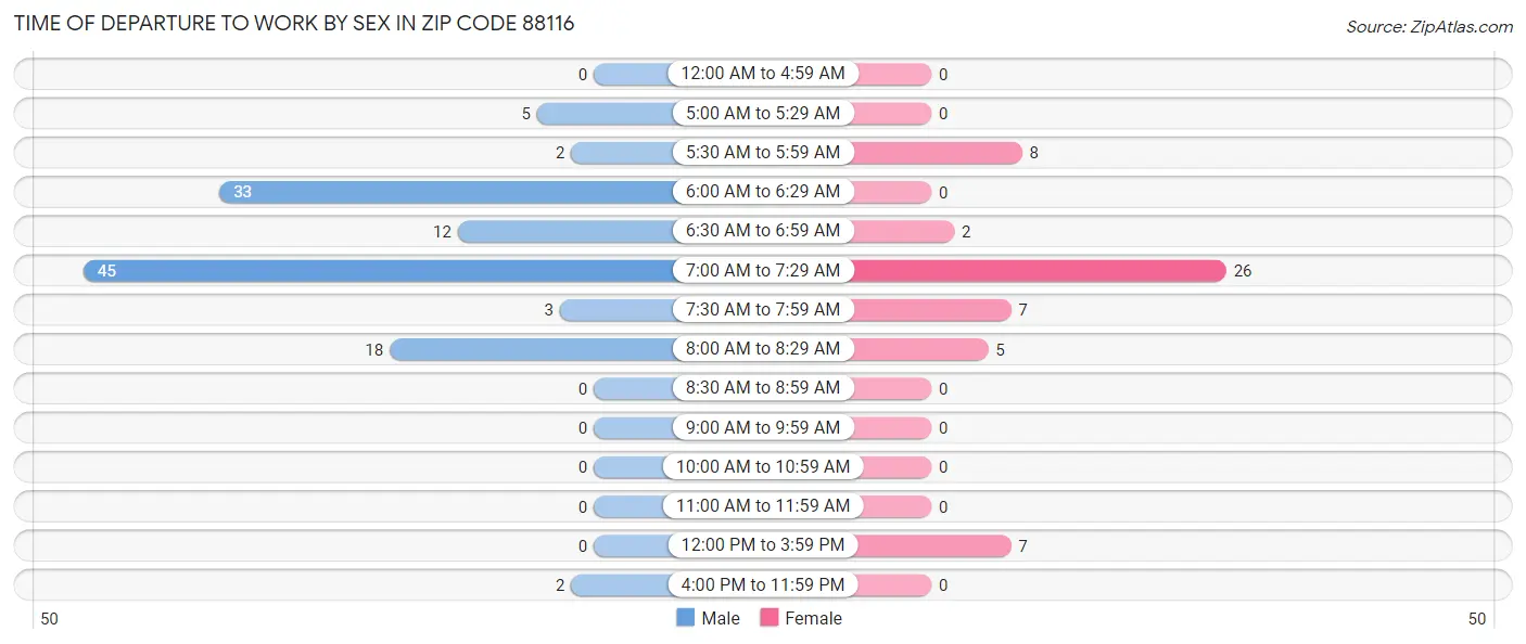 Time of Departure to Work by Sex in Zip Code 88116