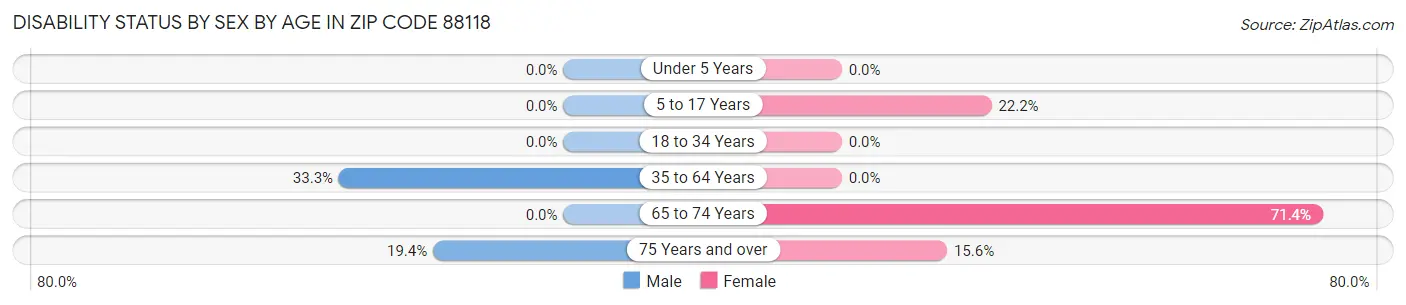Disability Status by Sex by Age in Zip Code 88118