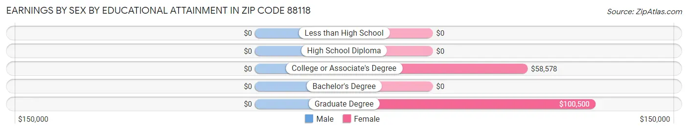Earnings by Sex by Educational Attainment in Zip Code 88118