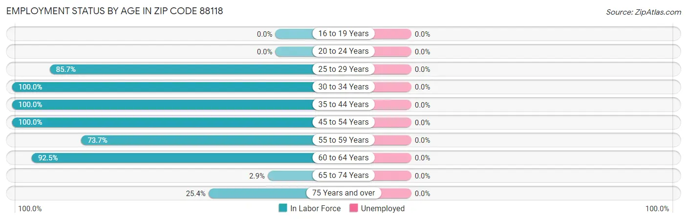 Employment Status by Age in Zip Code 88118