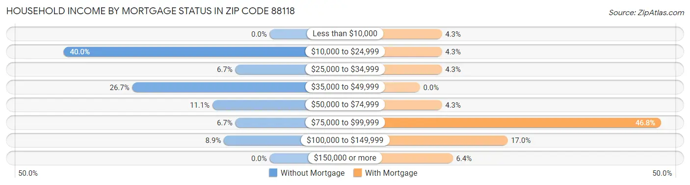 Household Income by Mortgage Status in Zip Code 88118