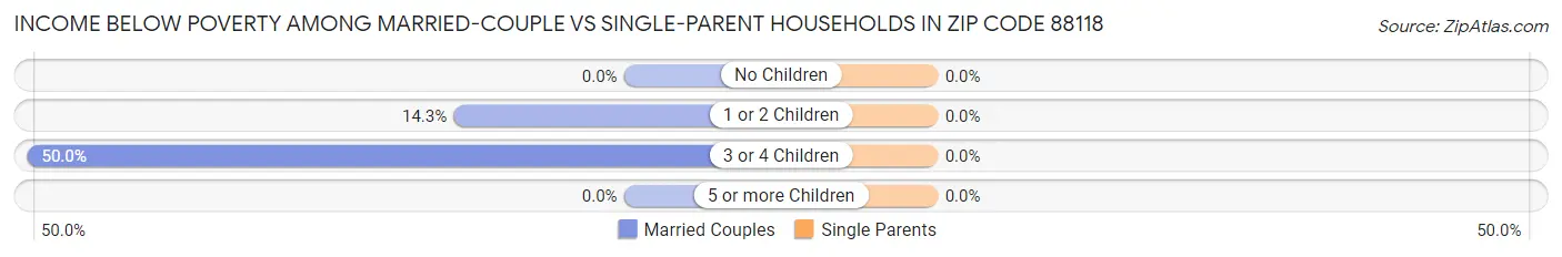 Income Below Poverty Among Married-Couple vs Single-Parent Households in Zip Code 88118