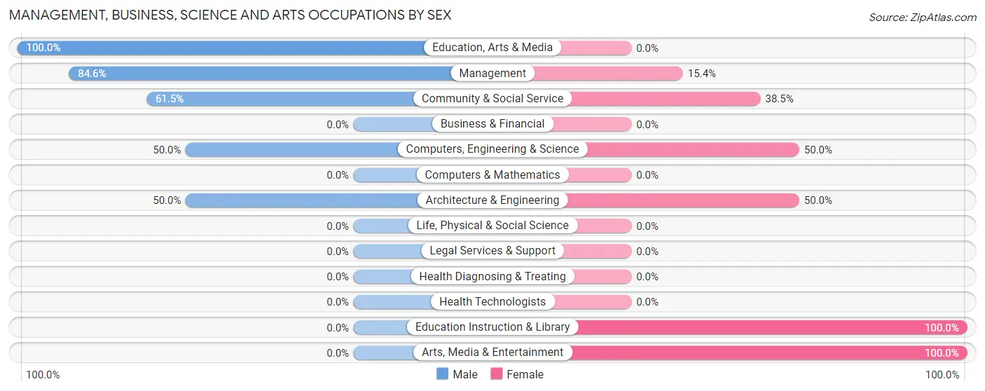 Management, Business, Science and Arts Occupations by Sex in Zip Code 88118