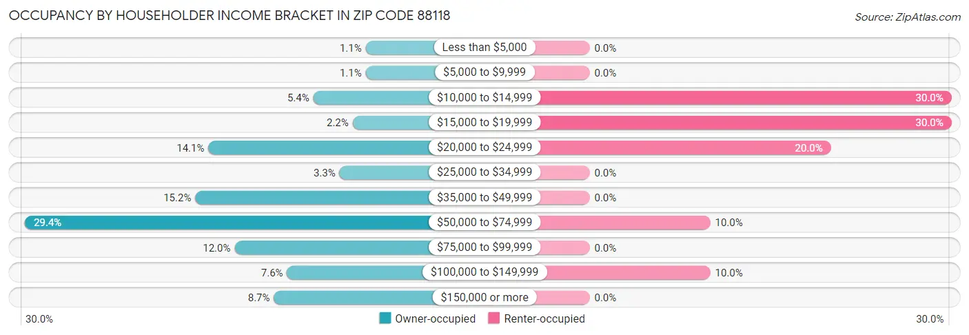 Occupancy by Householder Income Bracket in Zip Code 88118