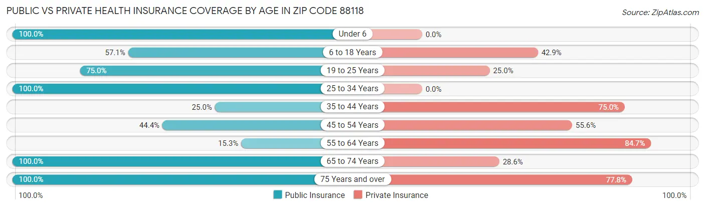 Public vs Private Health Insurance Coverage by Age in Zip Code 88118