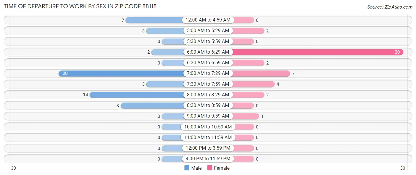 Time of Departure to Work by Sex in Zip Code 88118