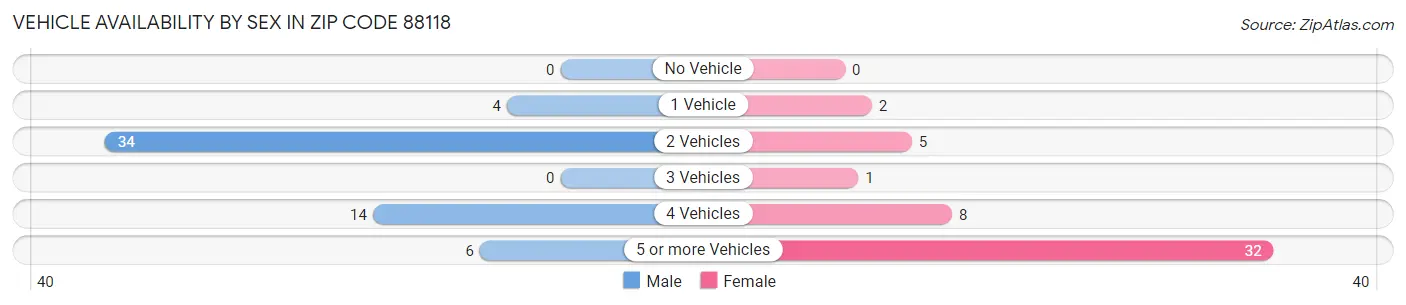 Vehicle Availability by Sex in Zip Code 88118