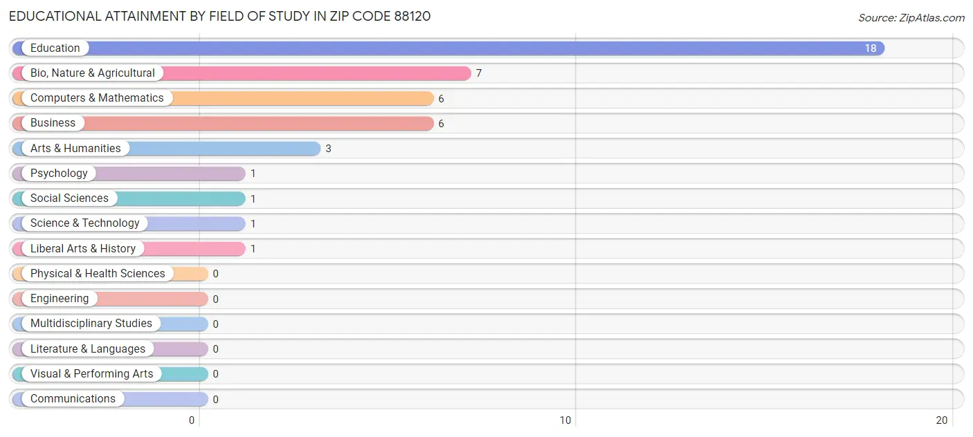 Educational Attainment by Field of Study in Zip Code 88120