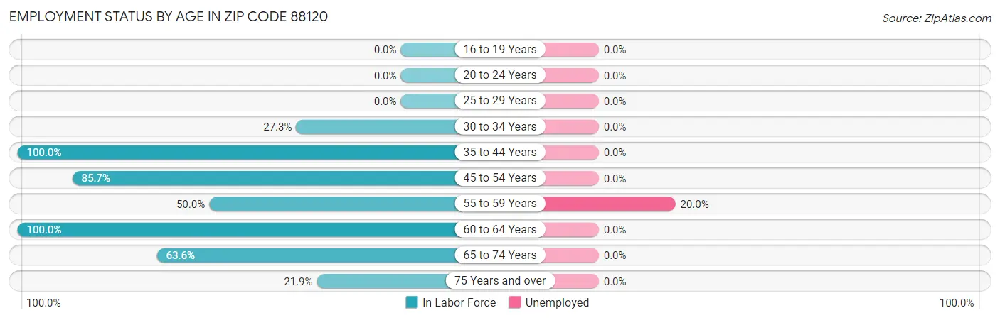 Employment Status by Age in Zip Code 88120