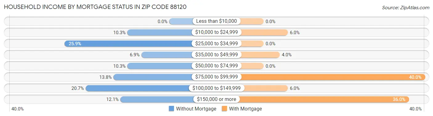 Household Income by Mortgage Status in Zip Code 88120