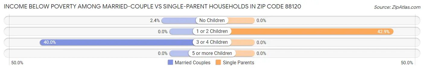 Income Below Poverty Among Married-Couple vs Single-Parent Households in Zip Code 88120