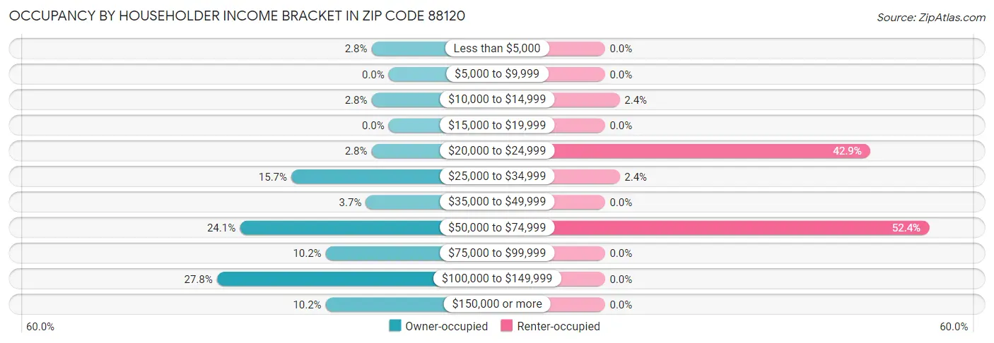 Occupancy by Householder Income Bracket in Zip Code 88120