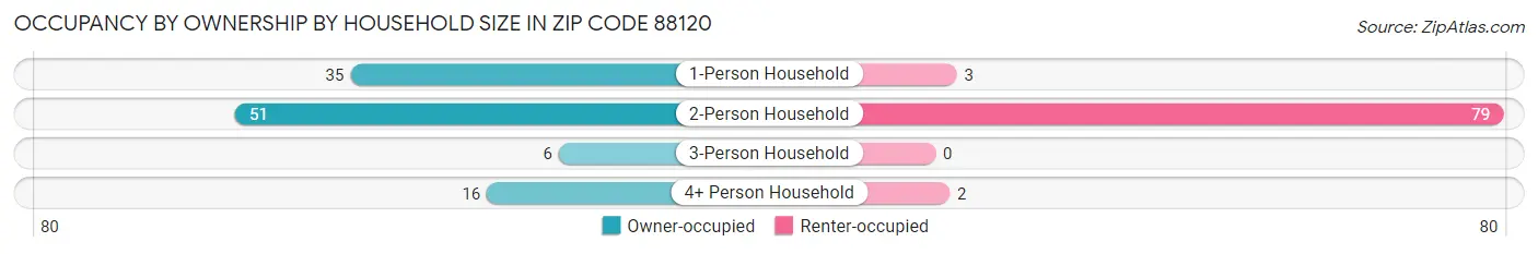 Occupancy by Ownership by Household Size in Zip Code 88120