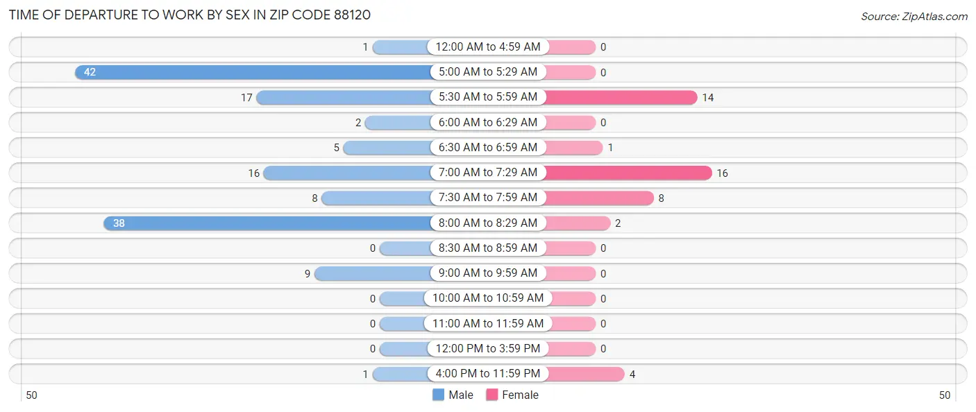 Time of Departure to Work by Sex in Zip Code 88120