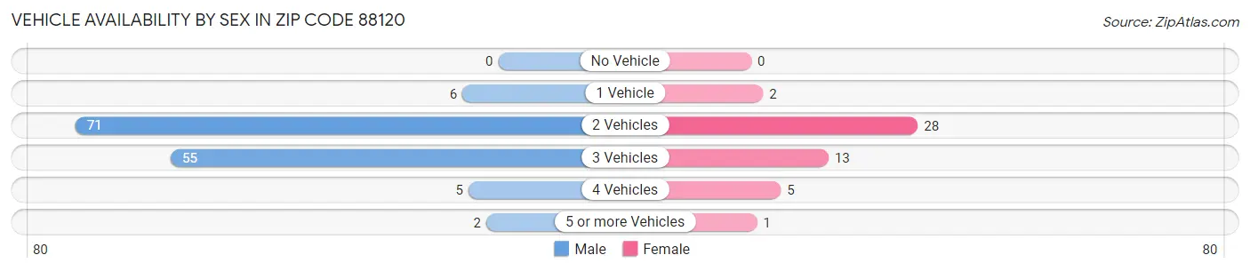 Vehicle Availability by Sex in Zip Code 88120