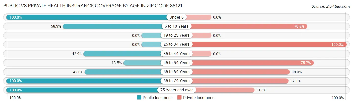Public vs Private Health Insurance Coverage by Age in Zip Code 88121