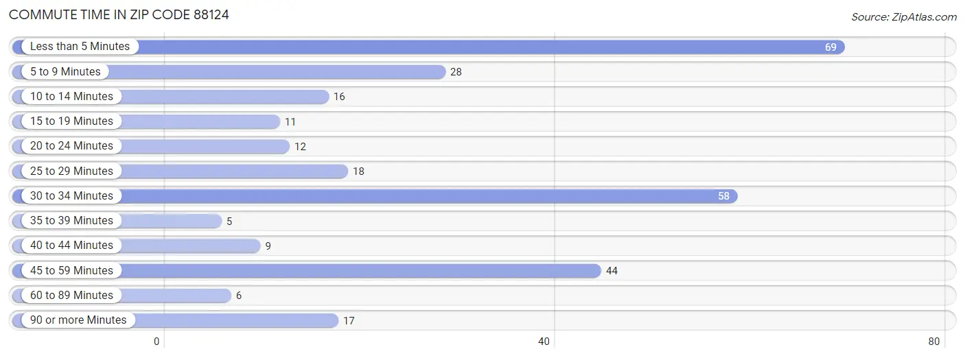 Commute Time in Zip Code 88124