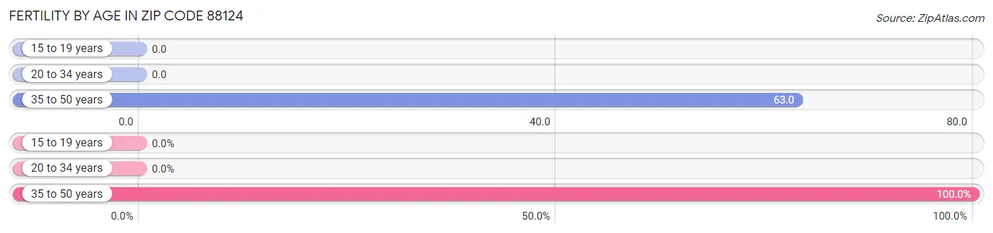 Female Fertility by Age in Zip Code 88124