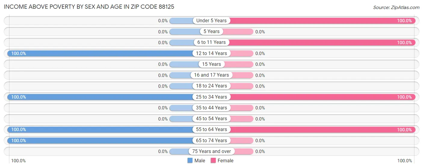 Income Above Poverty by Sex and Age in Zip Code 88125