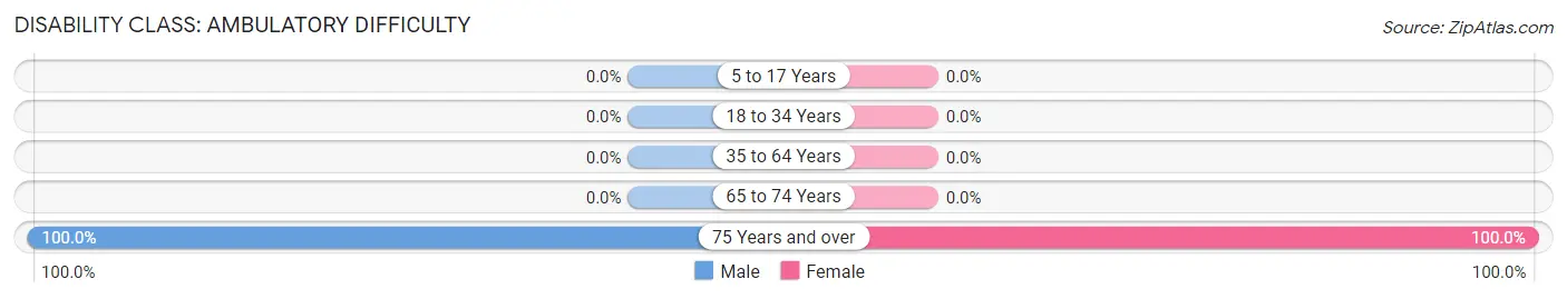 Disability in Zip Code 88126: <span>Ambulatory Difficulty</span>