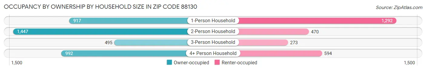 Occupancy by Ownership by Household Size in Zip Code 88130