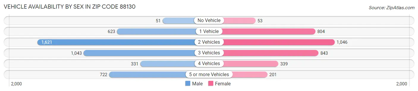 Vehicle Availability by Sex in Zip Code 88130