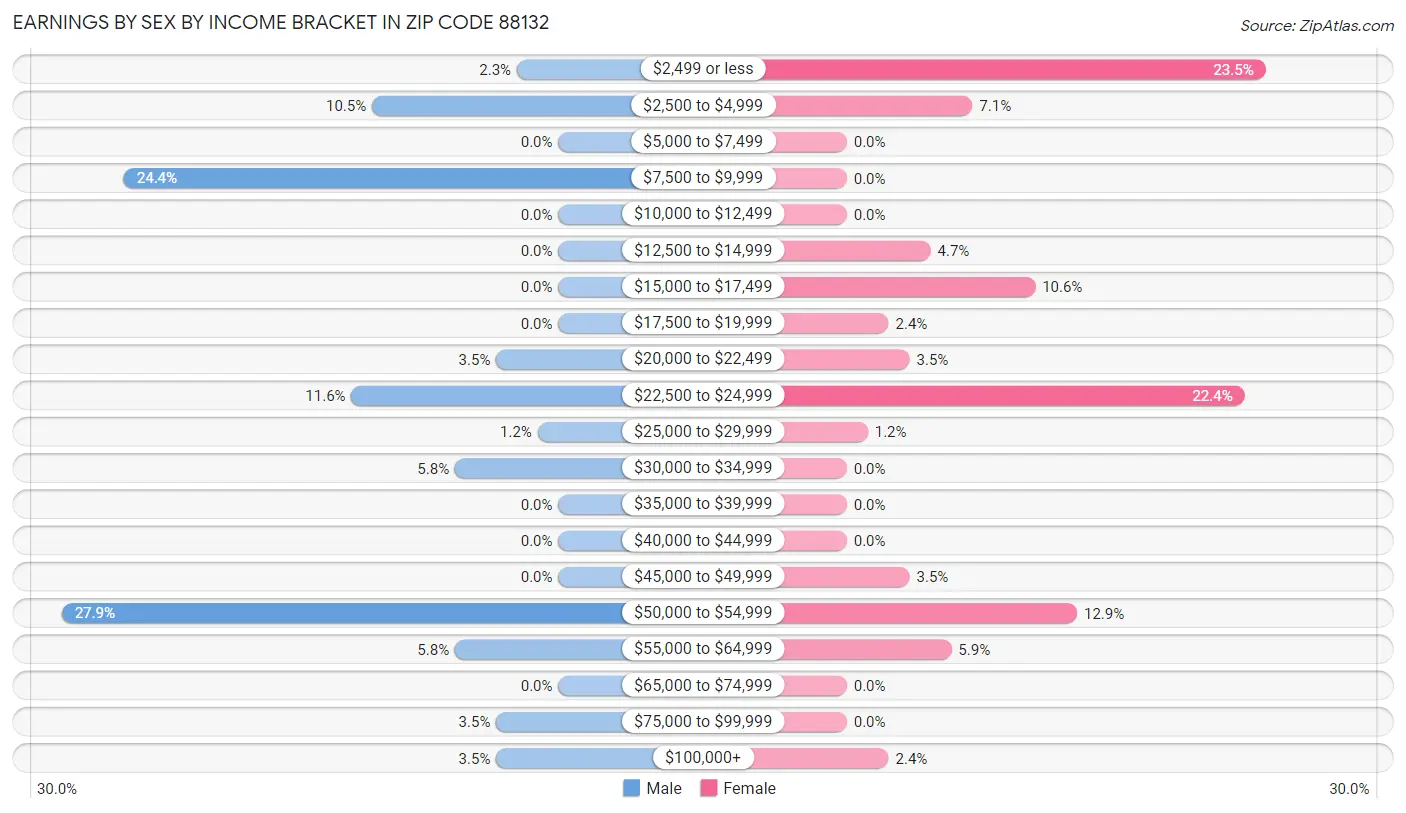 Earnings by Sex by Income Bracket in Zip Code 88132