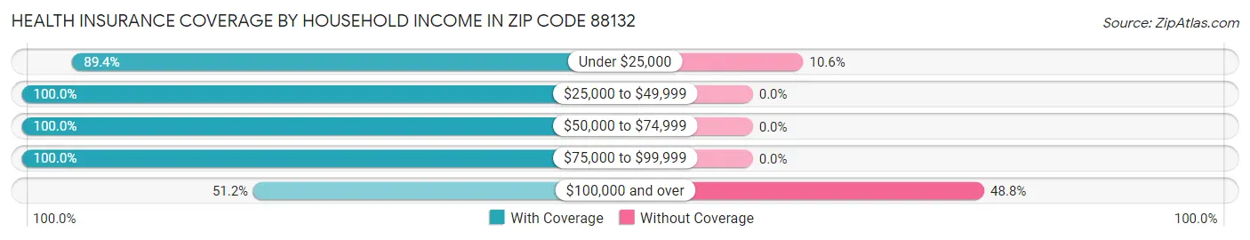 Health Insurance Coverage by Household Income in Zip Code 88132