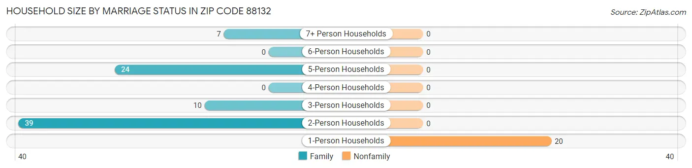 Household Size by Marriage Status in Zip Code 88132