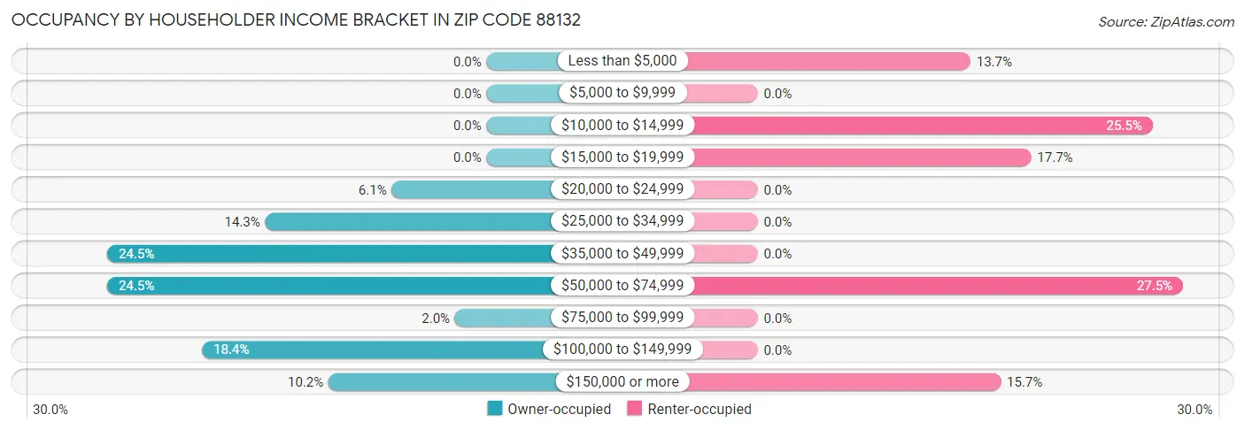 Occupancy by Householder Income Bracket in Zip Code 88132