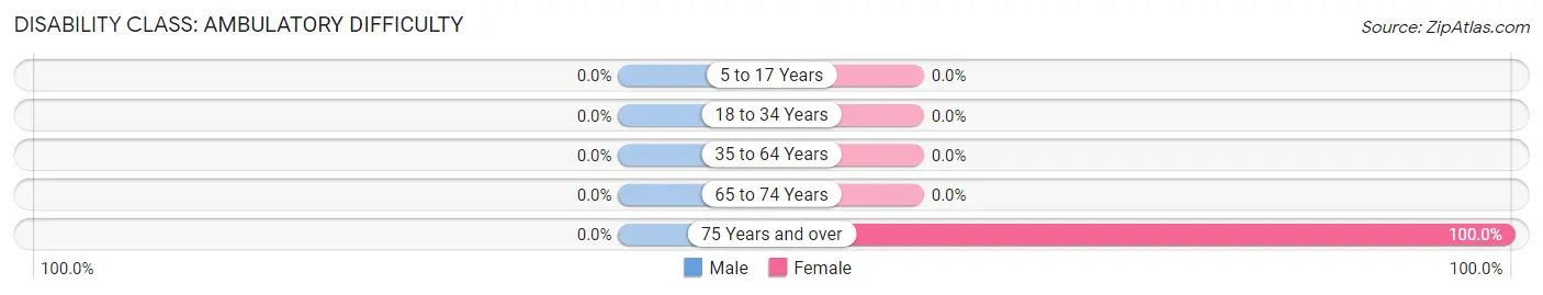 Disability in Zip Code 88134: <span>Ambulatory Difficulty</span>