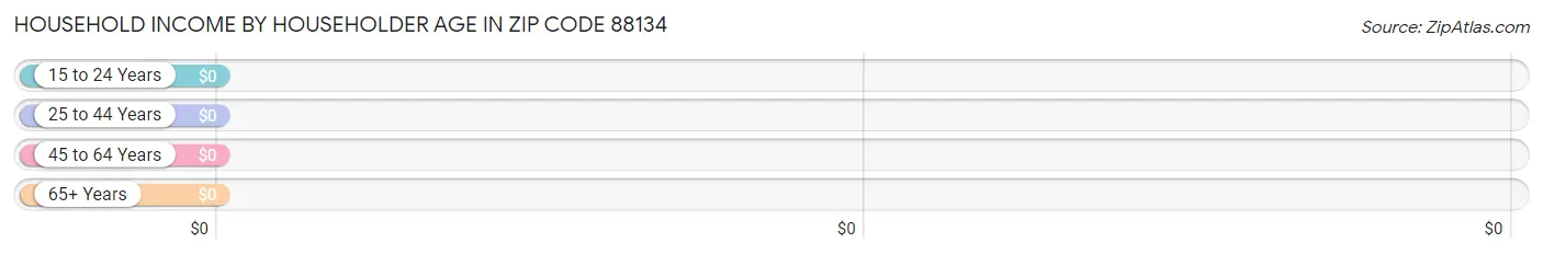 Household Income by Householder Age in Zip Code 88134