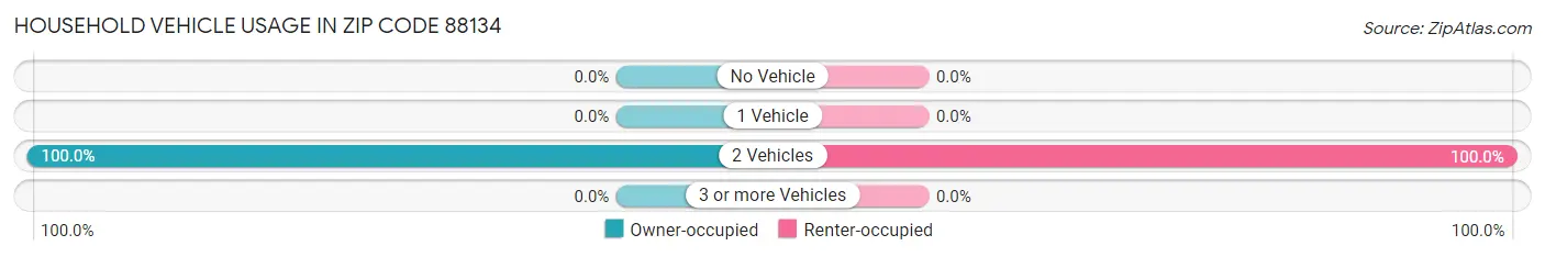 Household Vehicle Usage in Zip Code 88134