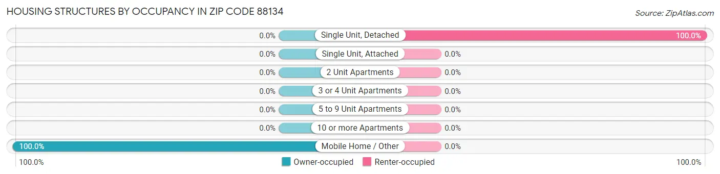 Housing Structures by Occupancy in Zip Code 88134