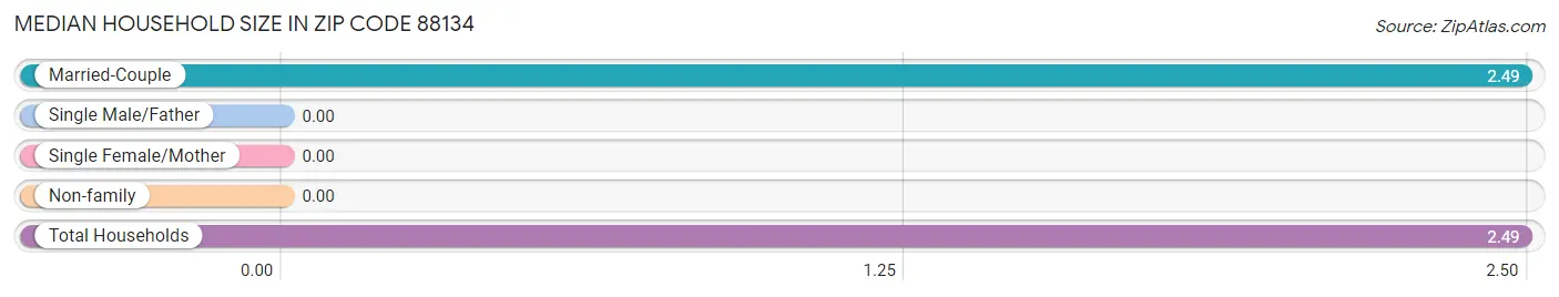 Median Household Size in Zip Code 88134