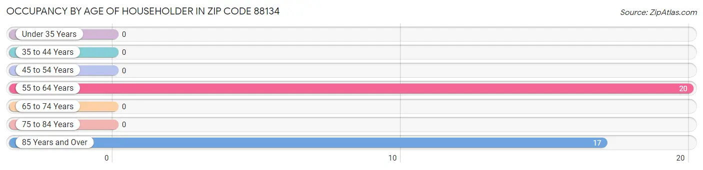 Occupancy by Age of Householder in Zip Code 88134