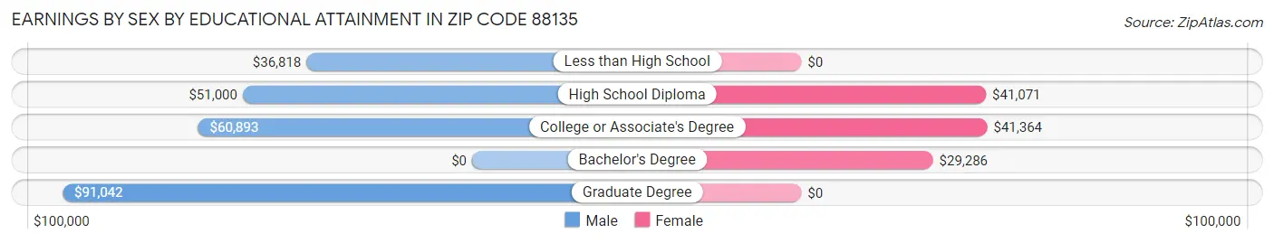 Earnings by Sex by Educational Attainment in Zip Code 88135