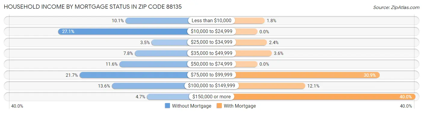 Household Income by Mortgage Status in Zip Code 88135